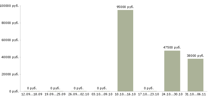 Вакансии тестировщик в Ярославле - Медиана зарплат тестировщик в Ярославле за 2 месяца