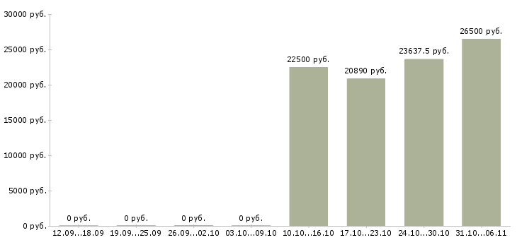Вакансии химик Нижний новгород - Медиана зарплат химик Нижний новгород за 2 месяца
