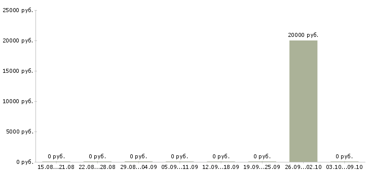 Вакансии химик в Вологде - Медиана зарплат химик в Вологде за 2 месяца