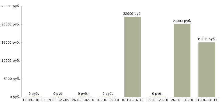 Вакансии химик в Воронеже - Медиана зарплат химик в Воронеже за 2 месяца