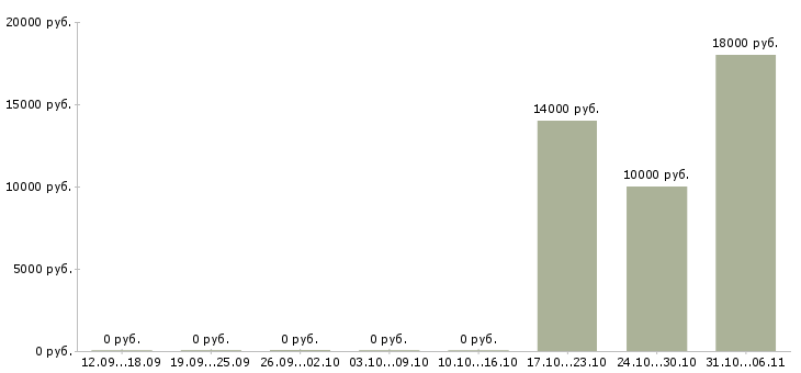 Вакансии химик в Ижевске - Медиана зарплат химик в Ижевске за 2 месяца