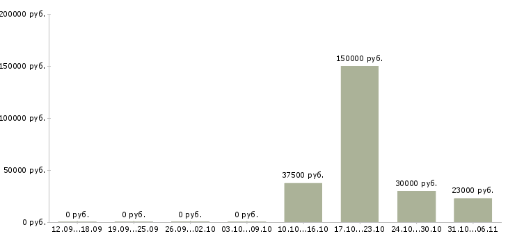 Вакансии химик в Казани - Медиана зарплат химик в Казани за 2 месяца