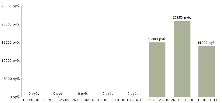 Вакансии химик в Кирове - Медиана зарплат химик в Кирове за 2 месяца