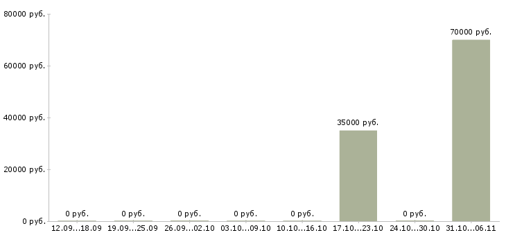 Вакансии химик в Красноярске - Медиана зарплат химик в Красноярске за 2 месяца
