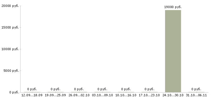 Вакансии химик в Кургане - Медиана зарплат химик в Кургане за 2 месяца