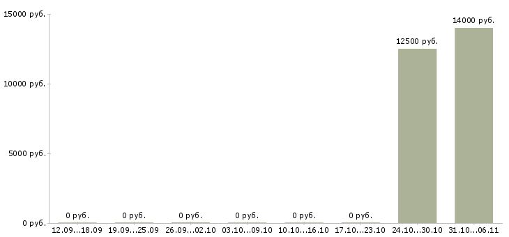 Вакансии химик в Пензе - Медиана зарплат химик в Пензе за 2 месяца