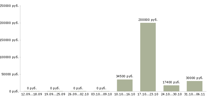 Вакансии химик в Самаре - Медиана зарплат химик в Самаре за 2 месяца