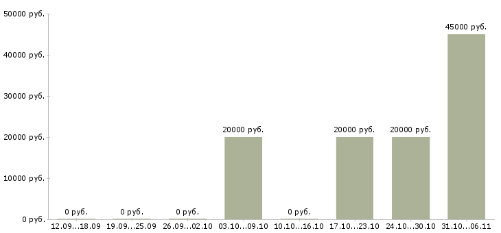 Вакансии химик в Саратове - Медиана зарплат химик в Саратове за 2 месяца