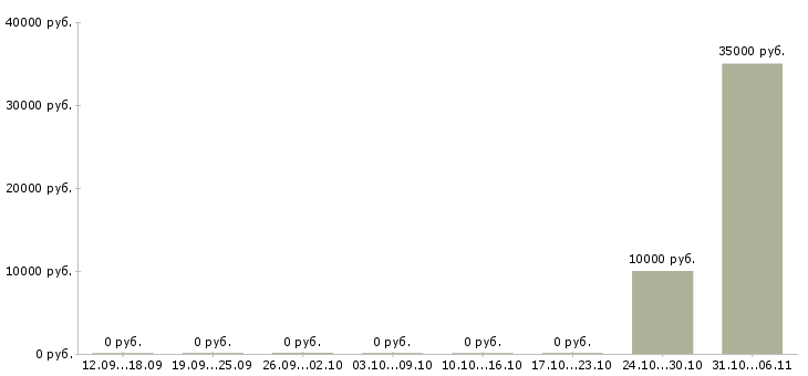 Вакансии химик в Ставрополе - Медиана зарплат химик в Ставрополе за 2 месяца