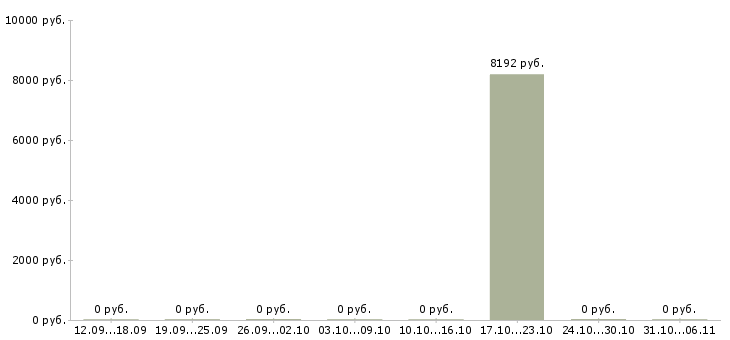 Вакансии химик в Тамбове - Медиана зарплат химик в Тамбове за 2 месяца