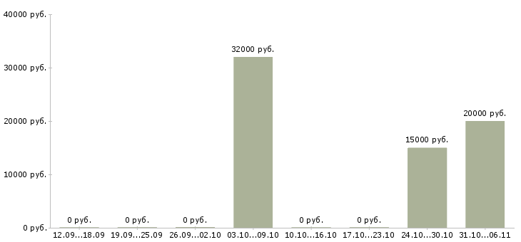 Вакансии химик в Уфе - Медиана зарплат химик в Уфе за 2 месяца