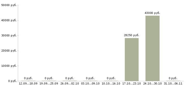 Вакансии химик в Хабаровске - Медиана зарплат химик в Хабаровске за 2 месяца