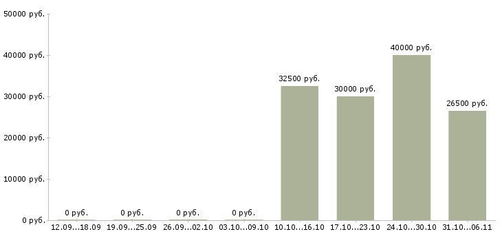 Вакансии эколог Нижний новгород - Медиана зарплат эколог Нижний новгород за 2 месяца
