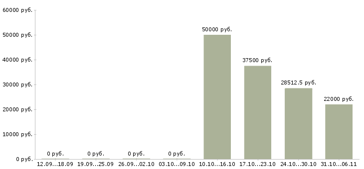 Вакансии эколог в Барнауле - Медиана зарплат эколог в Барнауле за 2 месяца