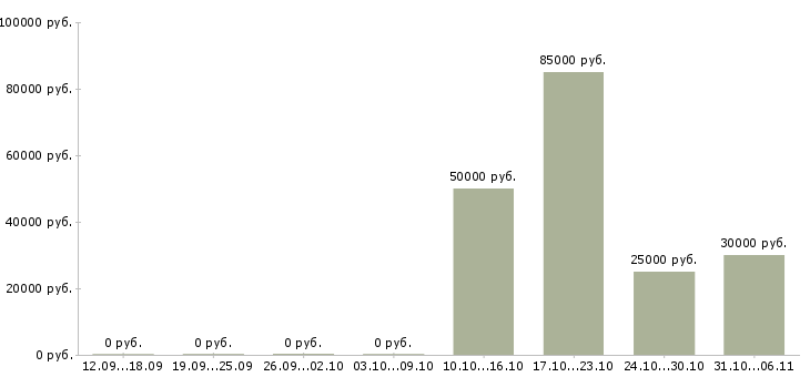 Вакансии эколог в Воронеже - Медиана зарплат эколог в Воронеже за 2 месяца