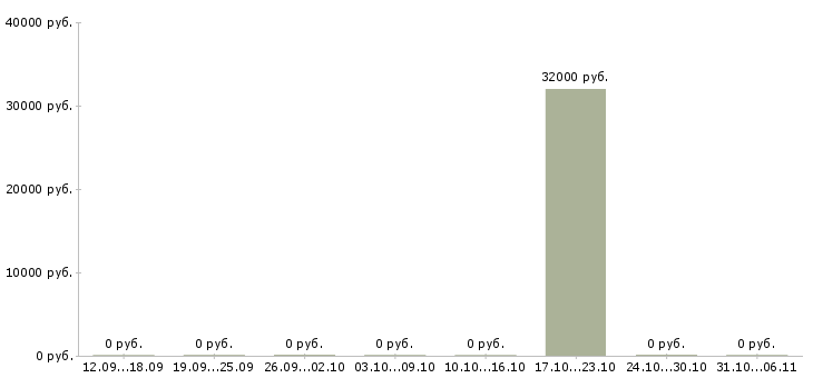 Вакансии эколог в Сыктывкаре - Медиана зарплат эколог в Сыктывкаре за 2 месяца