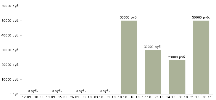 Вакансии эколог в Уфе - Медиана зарплат эколог в Уфе за 2 месяца