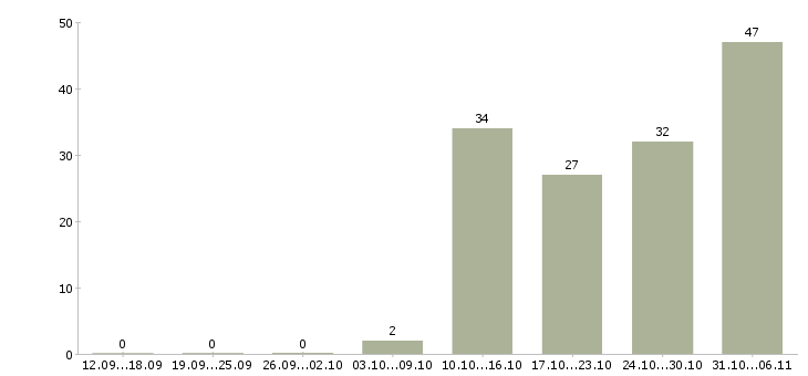 Работа вахтовая Алтайский край - Число вакансий Алтайский край по специальности вахтовая за 2 месяца