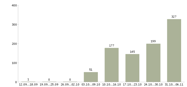 Работа вахтовая Белгородская область - Число вакансий Белгородская область по специальности вахтовая за 2 месяца