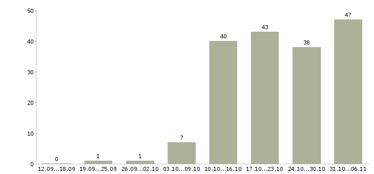 Работа ежедневно Белгородская область - Число вакансий Белгородская область по специальности ежедневно за 2 месяца