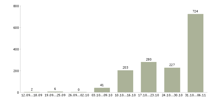 Работа вахтовая Владимирская область - Число вакансий Владимирская область по специальности вахтовая за 2 месяца