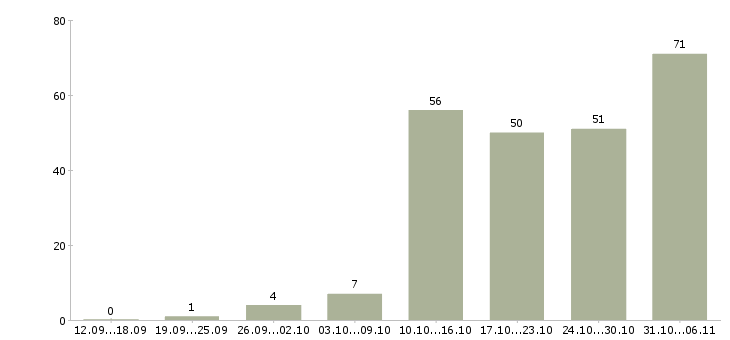 Работа ежедневно Владимирская область - Число вакансий Владимирская область по специальности ежедневно за 2 месяца