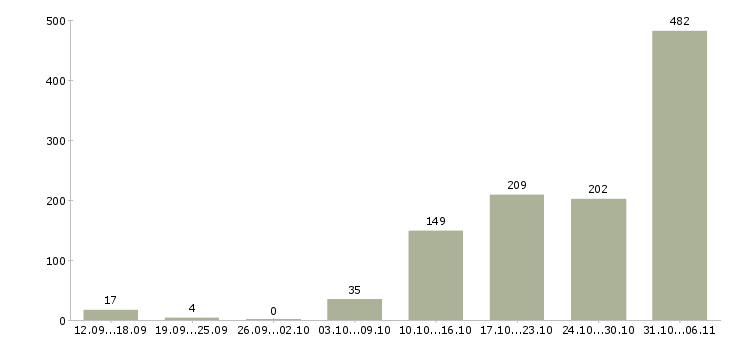 Работа вахтовая Воронежская область - Число вакансий Воронежская область по специальности вахтовая за 2 месяца