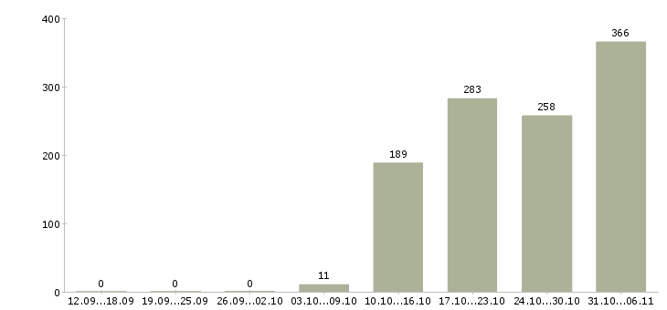 Работа вахтовая Иркутская область - Число вакансий Иркутская область по специальности вахтовая за 2 месяца