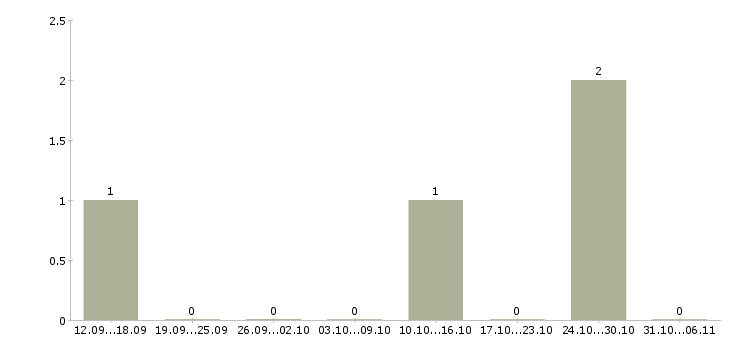 Работа вахтовая Крым - Число вакансий Крым по специальности вахтовая за 2 месяца