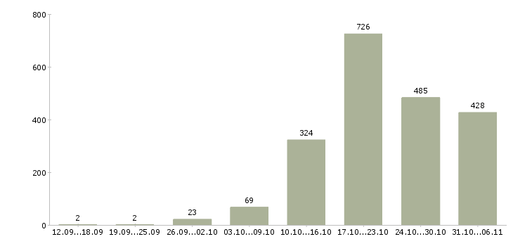 Работа вахтовая Ленинградская область - Число вакансий Ленинградская область по специальности вахтовая за 2 месяца