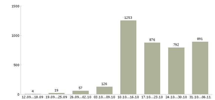 Работа ежедневно Ленинградская область - Число вакансий Ленинградская область по специальности ежедневно за 2 месяца