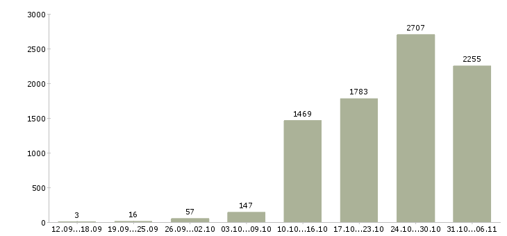Работа ежедневно Московская область - Число вакансий Московская область по специальности ежедневно за 2 месяца