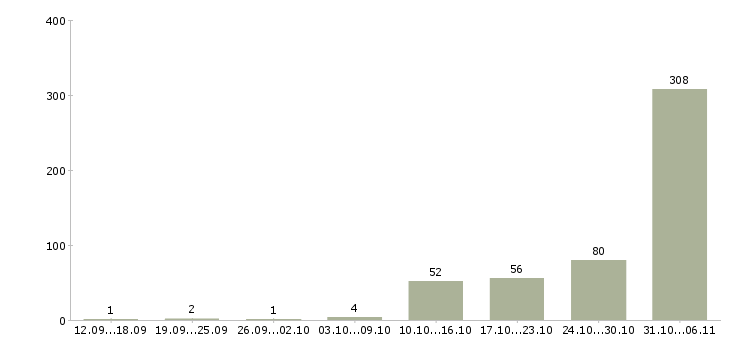 Работа вахтовая Новосибирская область - Число вакансий Новосибирская область по специальности вахтовая за 2 месяца