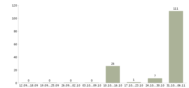 Работа вахтовая Омская область - Число вакансий Омская область по специальности вахтовая за 2 месяца