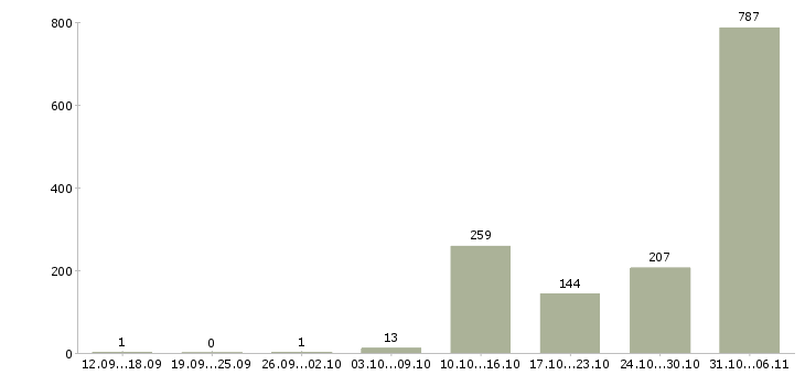 Работа вахтовая Оренбургская область - Число вакансий Оренбургская область по специальности вахтовая за 2 месяца
