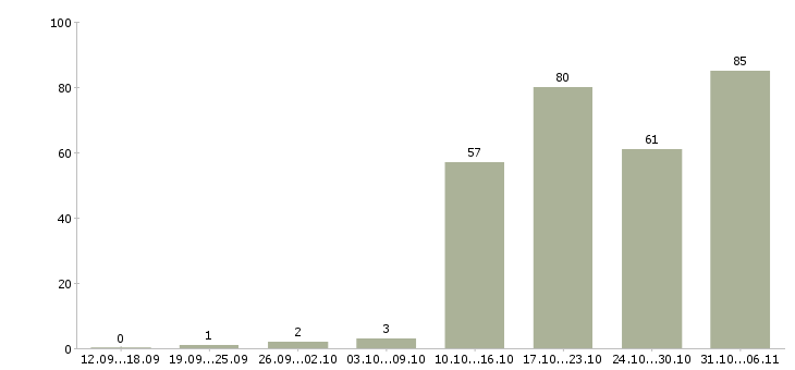 Работа ежедневно Пермский край - Число вакансий Пермский край по специальности ежедневно за 2 месяца