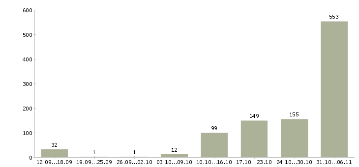 Работа вахтовая Ростовская область - Число вакансий Ростовская область по специальности вахтовая за 2 месяца