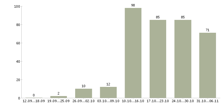 Работа ежедневно Самарская область - Число вакансий Самарская область по специальности ежедневно за 2 месяца
