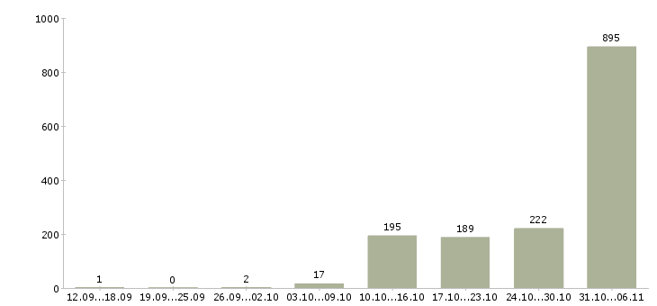 Работа вахтовая Саратовская область - Число вакансий Саратовская область по специальности вахтовая за 2 месяца