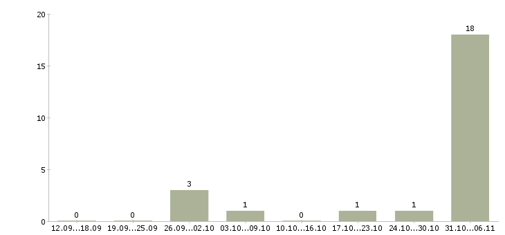 Работа вахтовая Симферополь - Число вакансий Симферополь по специальности вахтовая за 2 месяца