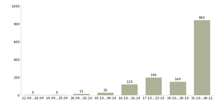 Работа вахтовая Татарстан - Число вакансий Татарстан по специальности вахтовая за 2 месяца