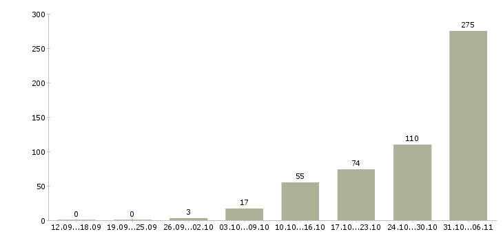 Работа вахтовая Удмуртия - Число вакансий Удмуртия по специальности вахтовая за 2 месяца