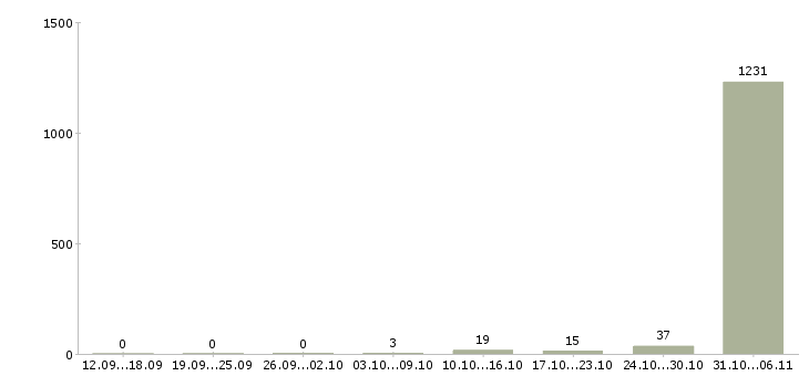 Работа вахтовая Челябинская область - Число вакансий Челябинская область по специальности вахтовая за 2 месяца