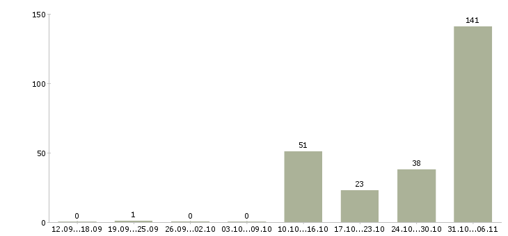 Работа ежедневно Челябинская область - Число вакансий Челябинская область по специальности ежедневно за 2 месяца