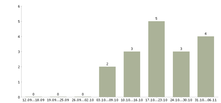 Работа ежедневно в Абакане - Число вакансий в Абакане по специальности ежедневно за 2 месяца