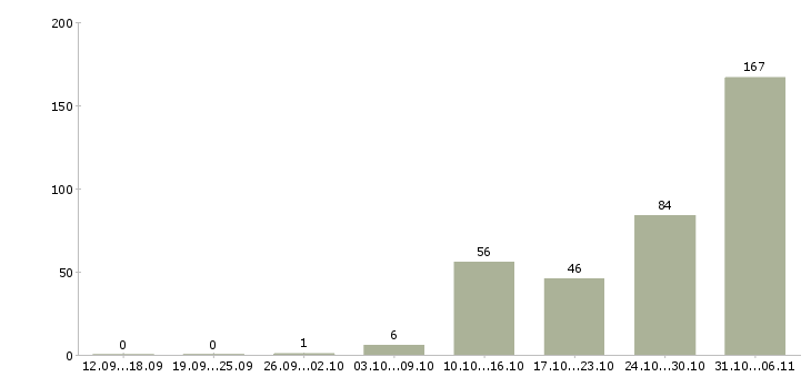 Работа вахтовая в Астрахани - Число вакансий в Астрахани по специальности вахтовая за 2 месяца
