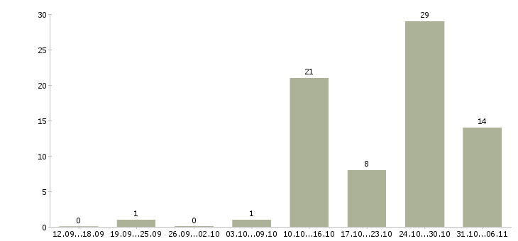 Работа ежедневно в Астрахани - Число вакансий в Астрахани по специальности ежедневно за 2 месяца