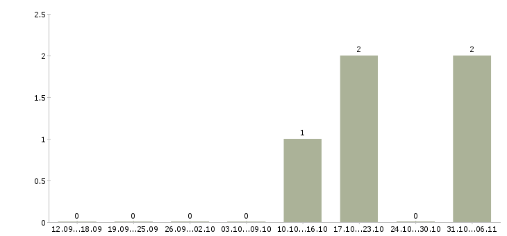 Работа химик в Барнауле - Число вакансий в Барнауле по специальности химик за 2 месяца