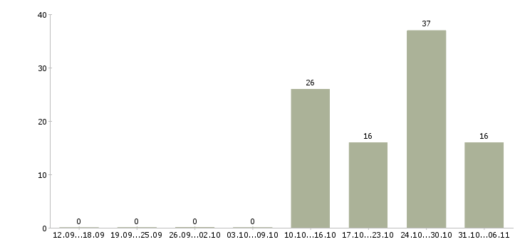 Работа ежедневно в Брянске - Число вакансий в Брянске по специальности ежедневно за 2 месяца