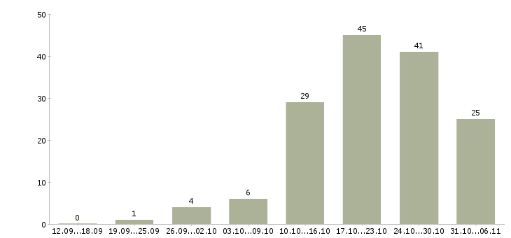 Работа ежедневно в Владимире - Число вакансий в Владимире по специальности ежедневно за 2 месяца